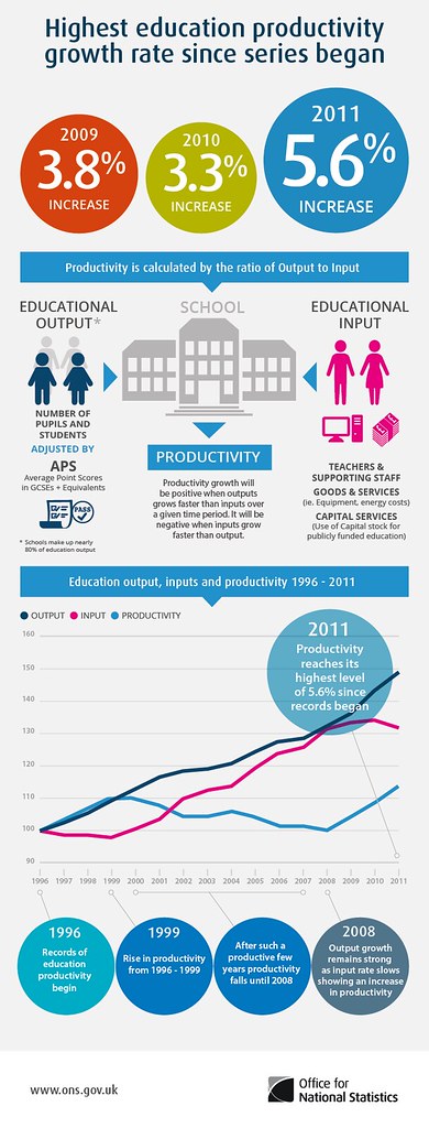 Highest education productivity growth rate since series began